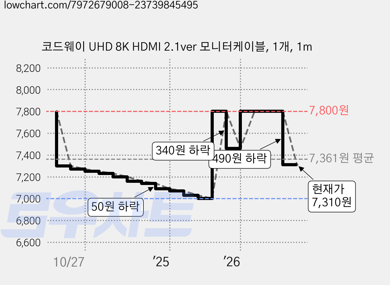 코드웨이 UHD 8K HDMI 2.1ver 모니터케이블, 1개, 1m 가격 변동 차트, 현재가 7,310원, 관측 최저가 6,980원