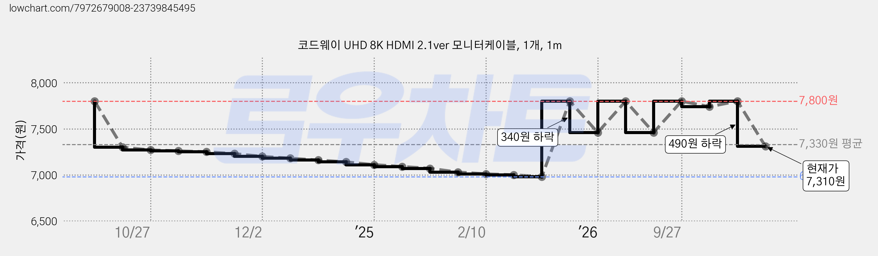 코드웨이 UHD 8K HDMI 2.1ver 모니터케이블, 1개, 1m 가격 변동 차트, 현재가 7,310원, 관측 최저가 6,980원