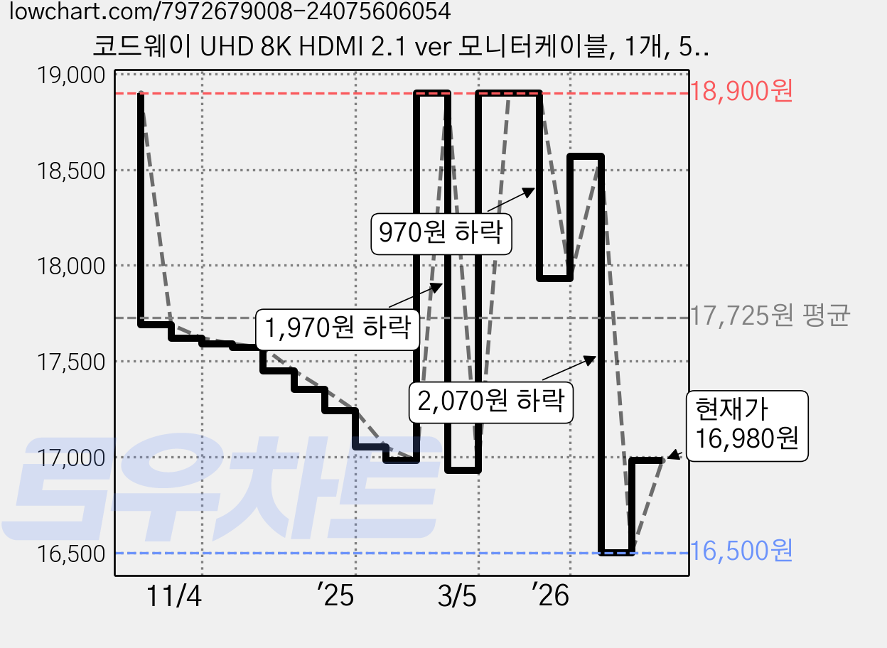 코드웨이 UHD 8K HDMI 2.1 ver 모니터케이블, 1개, 5m 가격 변동 차트, 현재가 16,980원, 관측 최저가 16,500원