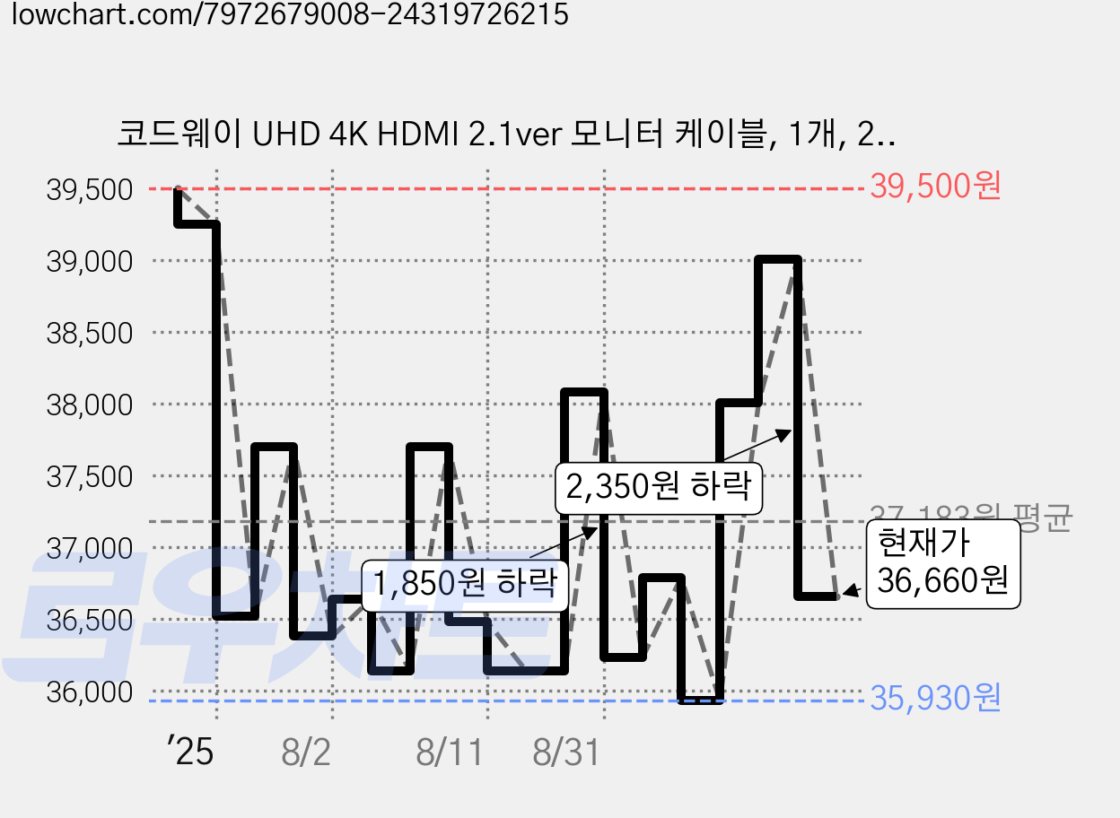 코드웨이 UHD 4K HDMI 2.1ver 모니터 케이블, 1개, 20m 가격 변동 차트, 현재가 36,660원, 관측 최저가 35,930원
