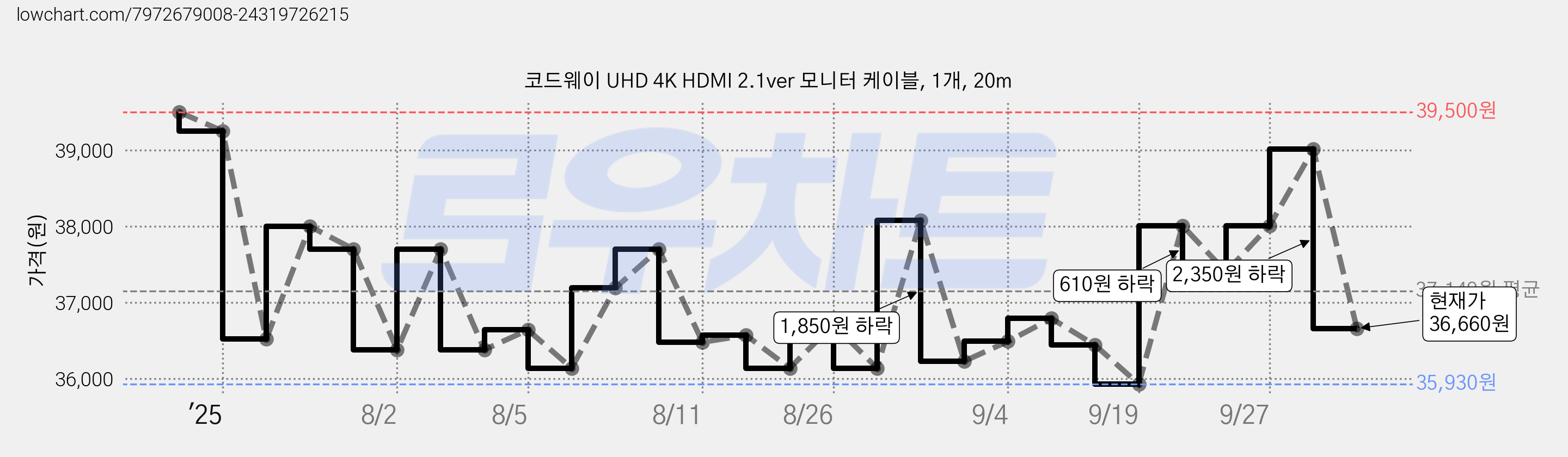 코드웨이 UHD 4K HDMI 2.1ver 모니터 케이블, 1개, 20m 가격 변동 차트, 현재가 36,660원, 관측 최저가 35,930원