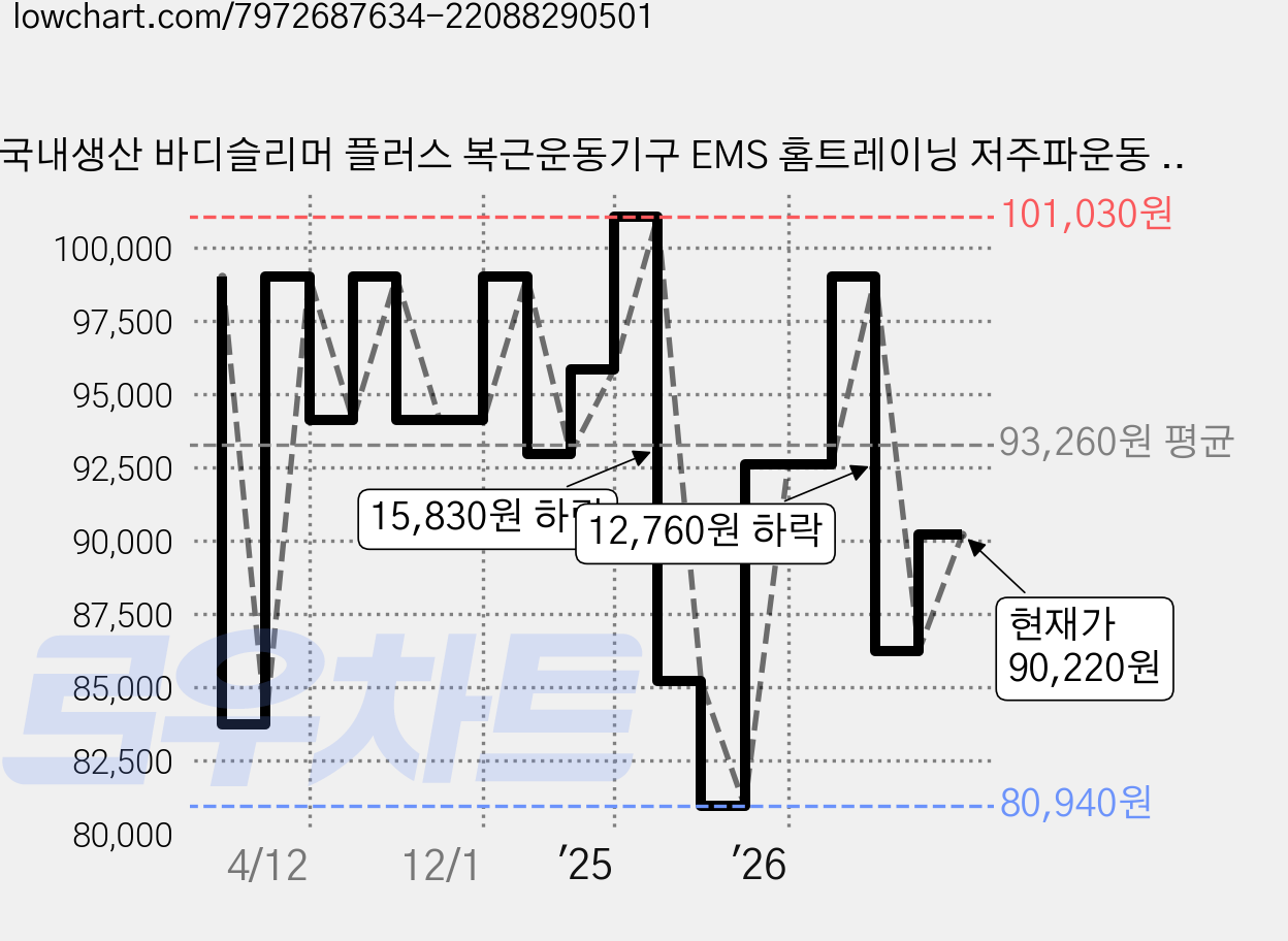 국내생산 바디슬리머 플러스 복근운동기구 EMS 홈트레이닝 저주파운동 뱃살다이어트 몸매관리, 단품 가격 변동 차트, 현재가 90,220원, 관측 최저가 80,940원