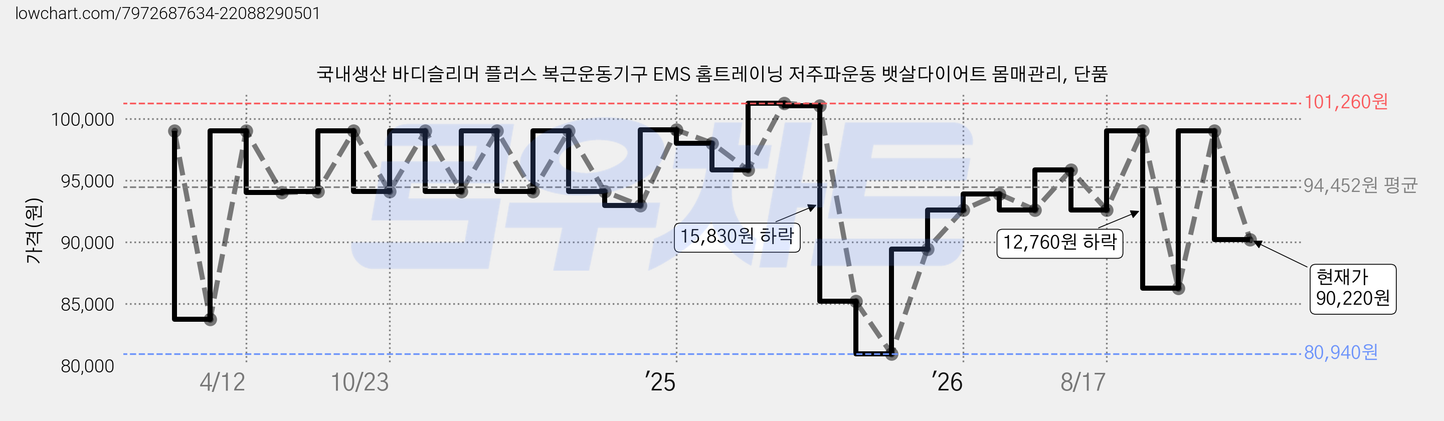 국내생산 바디슬리머 플러스 복근운동기구 EMS 홈트레이닝 저주파운동 뱃살다이어트 몸매관리, 단품 가격 변동 차트, 현재가 90,220원, 관측 최저가 80,940원