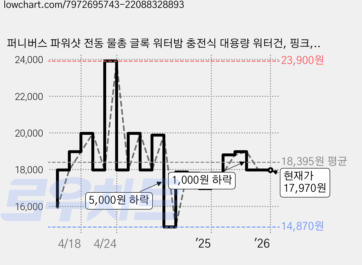 퍼니버스 파워샷 전동 물총 글록 워터밤 충전식 대용량 워터건, 핑크, 1개 가격 변동 차트, 현재가 17,970원, 역대최저가