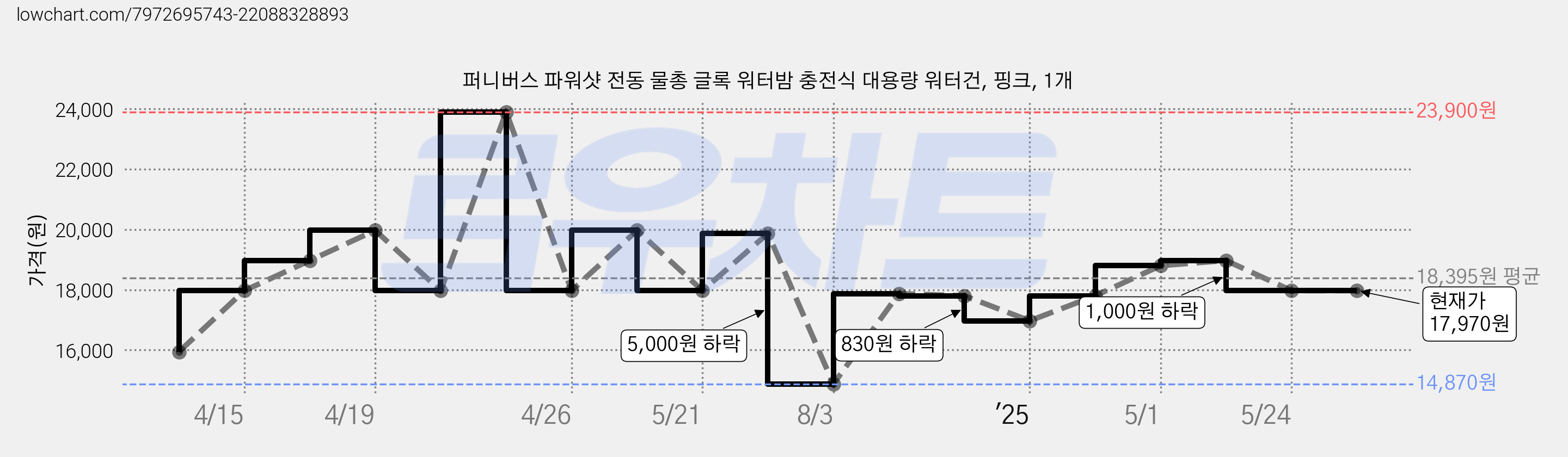퍼니버스 파워샷 전동 물총 글록 워터밤 충전식 대용량 워터건, 핑크, 1개 가격 변동 차트, 현재가 17,970원, 역대최저가
