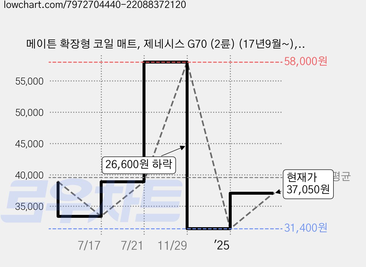 메이튼 확장형 코일 매트, 제네시스 G70 (2륜) (17년9월~), 블랙 가격 변동 차트, 현재가 37,050원, 관측 최저가 31,400원
