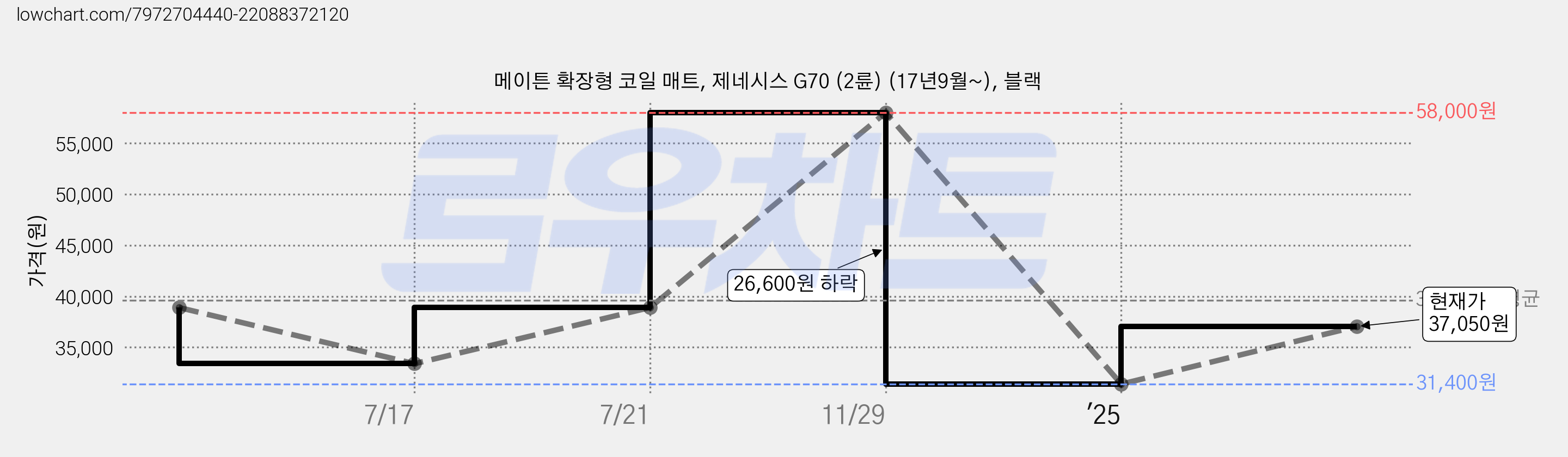 메이튼 확장형 코일 매트, 제네시스 G70 (2륜) (17년9월~), 블랙 가격 변동 차트, 현재가 37,050원, 관측 최저가 31,400원