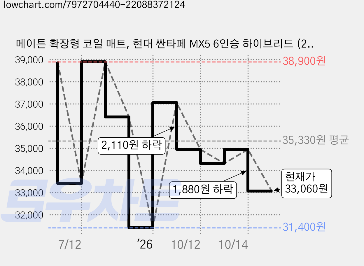 메이튼 확장형 코일 매트, 현대 싼타페 MX5 6인승 하이브리드 (23년10월~), 블랙 가격 변동 차트, 현재가 33,060원, 관측 최저가 31,400원