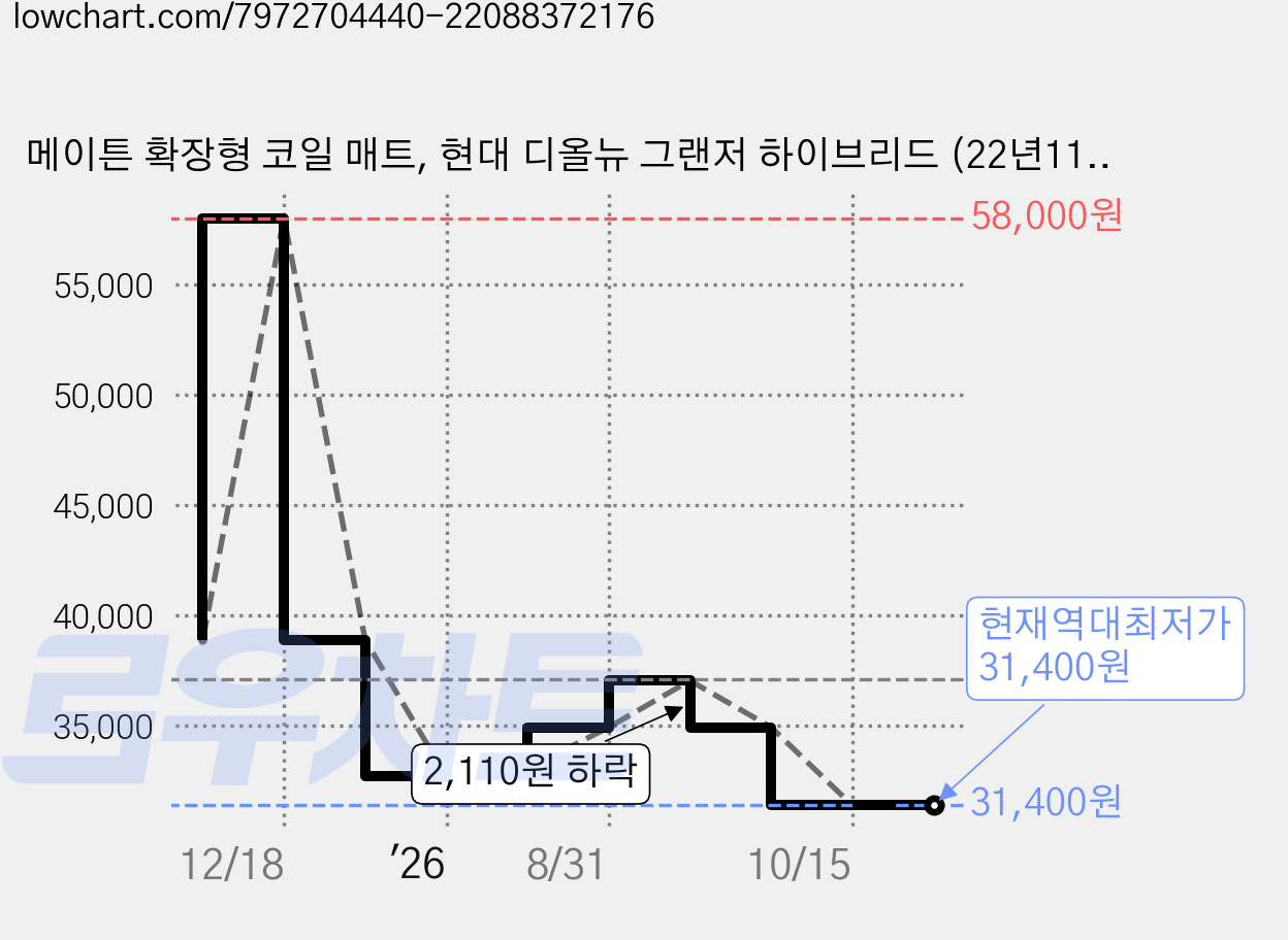 메이튼 확장형 코일 매트, 현대 디올뉴 그랜저 하이브리드 (22년11월~), 그레이 가격 변동 차트, 현재가 31,400원, 역대최저가