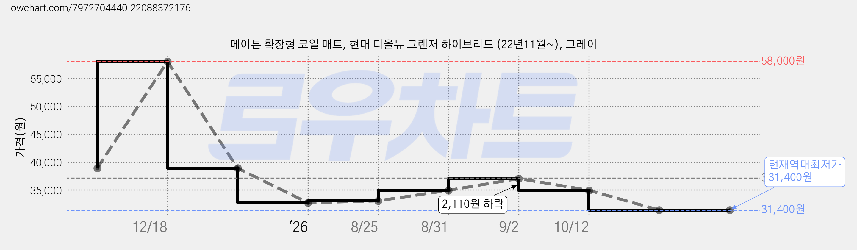 메이튼 확장형 코일 매트, 현대 디올뉴 그랜저 하이브리드 (22년11월~), 그레이 가격 변동 차트, 현재가 31,400원, 역대최저가