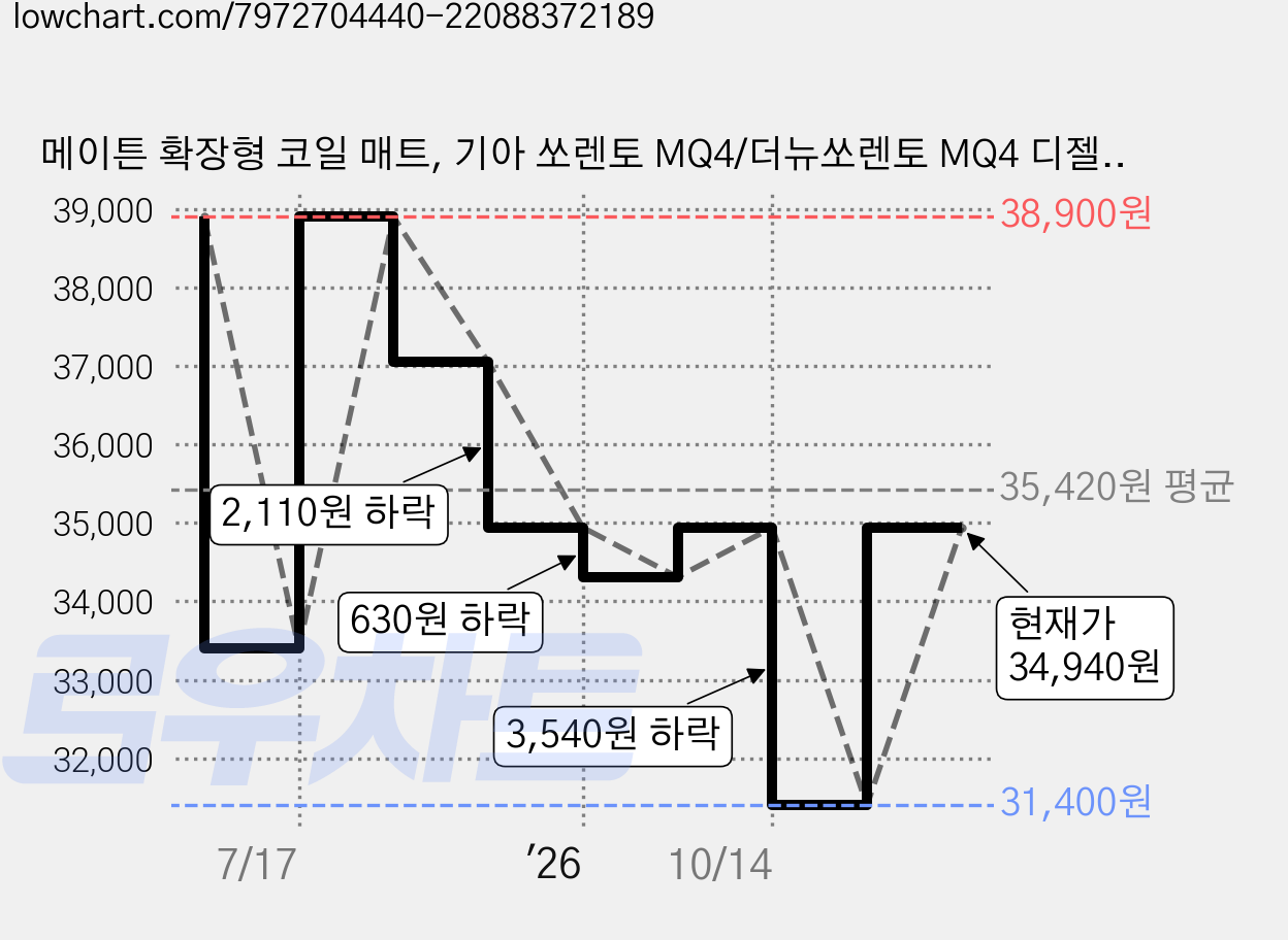 메이튼 확장형 코일 매트, 기아 쏘렌토 MQ4/더뉴쏘렌토 MQ4 디젤/가솔린 (2020년3월~), 블랙 가격 변동 차트, 현재가 34,940원, 관측 최저가 31,400원