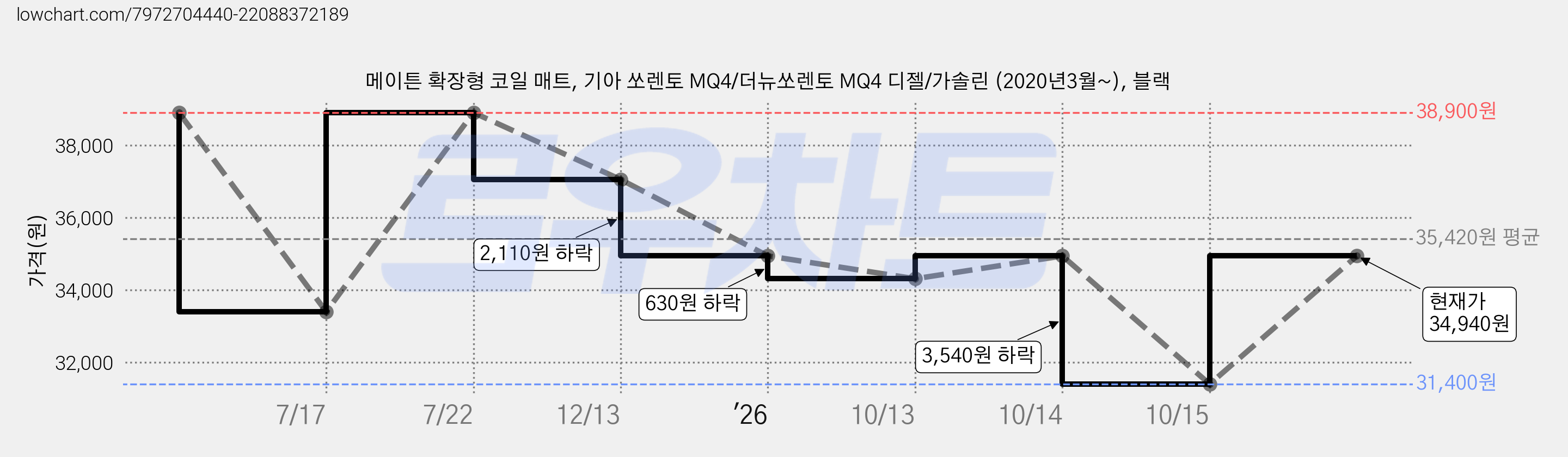 메이튼 확장형 코일 매트, 기아 쏘렌토 MQ4/더뉴쏘렌토 MQ4 디젤/가솔린 (2020년3월~), 블랙 가격 변동 차트, 현재가 34,940원, 관측 최저가 31,400원