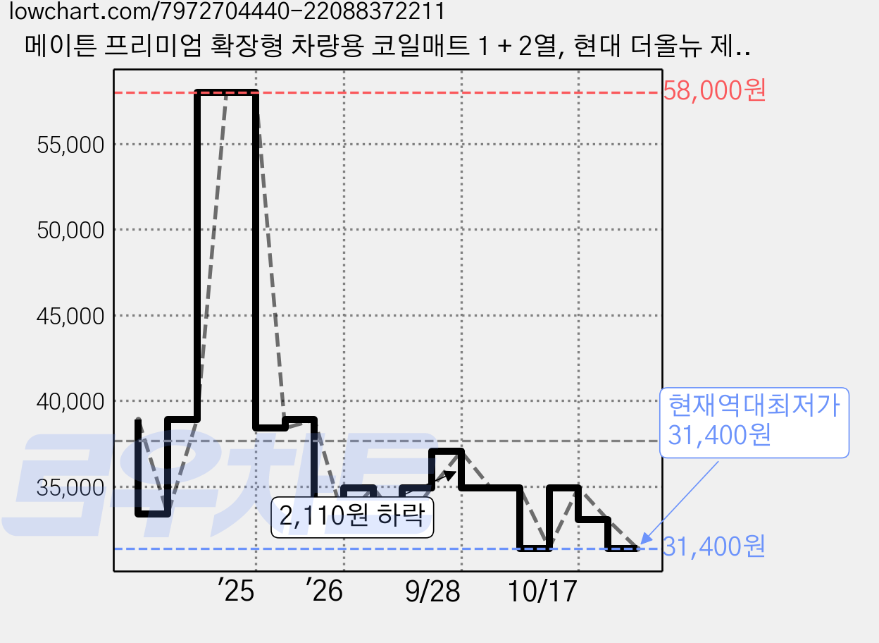 메이튼 프리미엄 확장형 차량용 코일매트 1 + 2열, 현대 더올뉴 제네시스 G80 2020년 4월~ H114, 그레이 가격 변동 차트, 현재가 31,400원, 역대최저가
