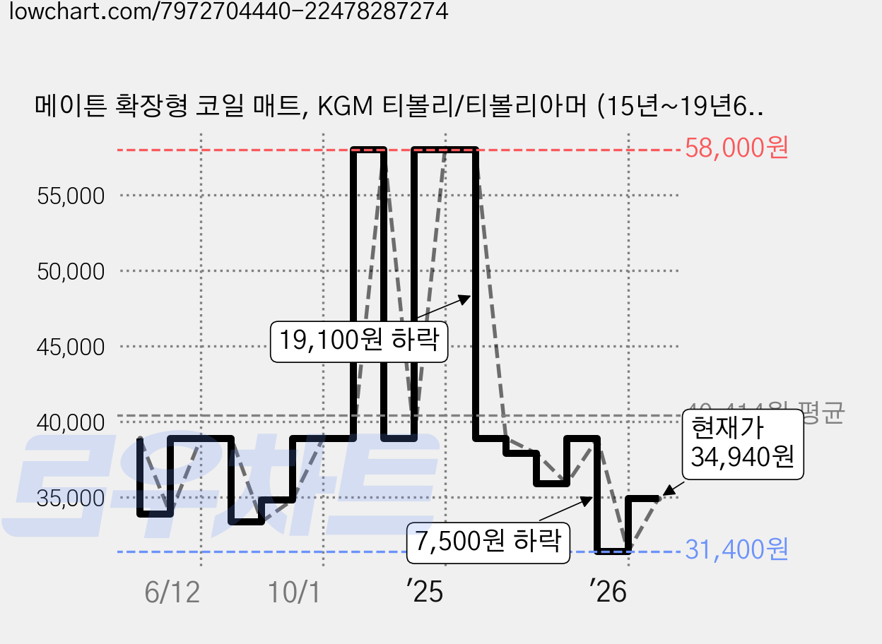 메이튼 확장형 코일 매트, KGM 티볼리/티볼리아머 (15년~19년6월), 블랙 가격 변동 차트, 현재가 34,940원, 관측 최저가 31,400원
