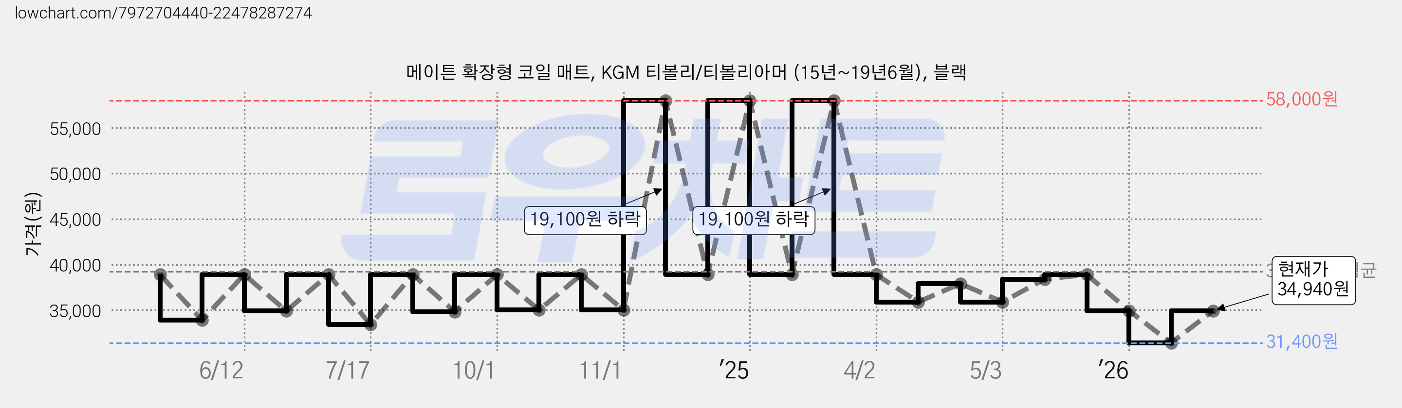 메이튼 확장형 코일 매트, KGM 티볼리/티볼리아머 (15년~19년6월), 블랙 가격 변동 차트, 현재가 34,940원, 관측 최저가 31,400원