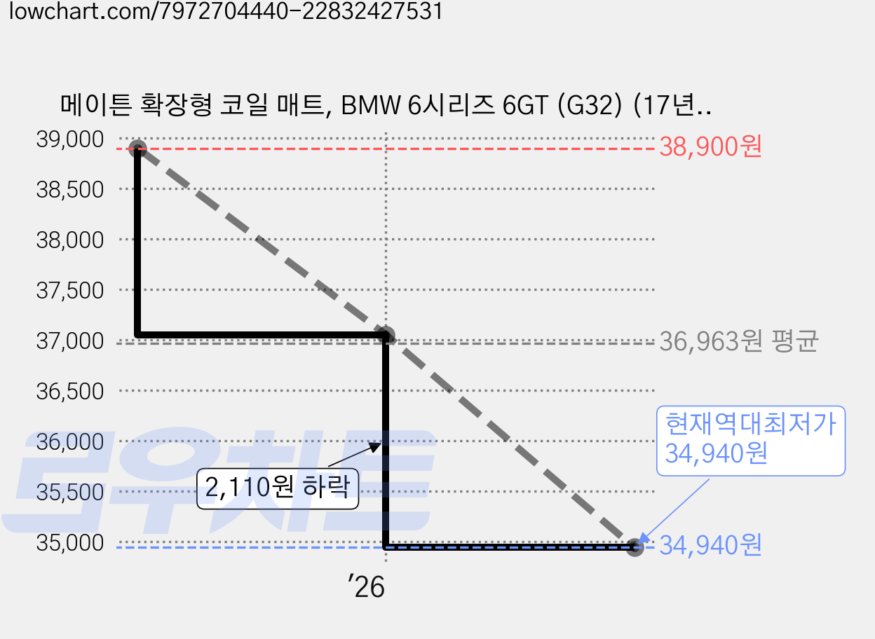 메이튼 확장형 코일 매트, BMW 6시리즈 6GT (G32) (17년11월~), 블랙 가격 변동 차트, 현재가 34,940원, 역대최저가