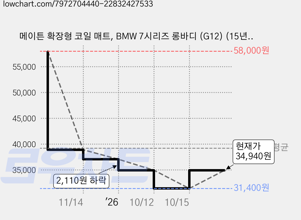 메이튼 확장형 코일 매트, BMW 7시리즈 롱바디 (G12) (15년10월~), 블랙 가격 변동 차트, 현재가 34,940원, 관측 최저가 31,400원