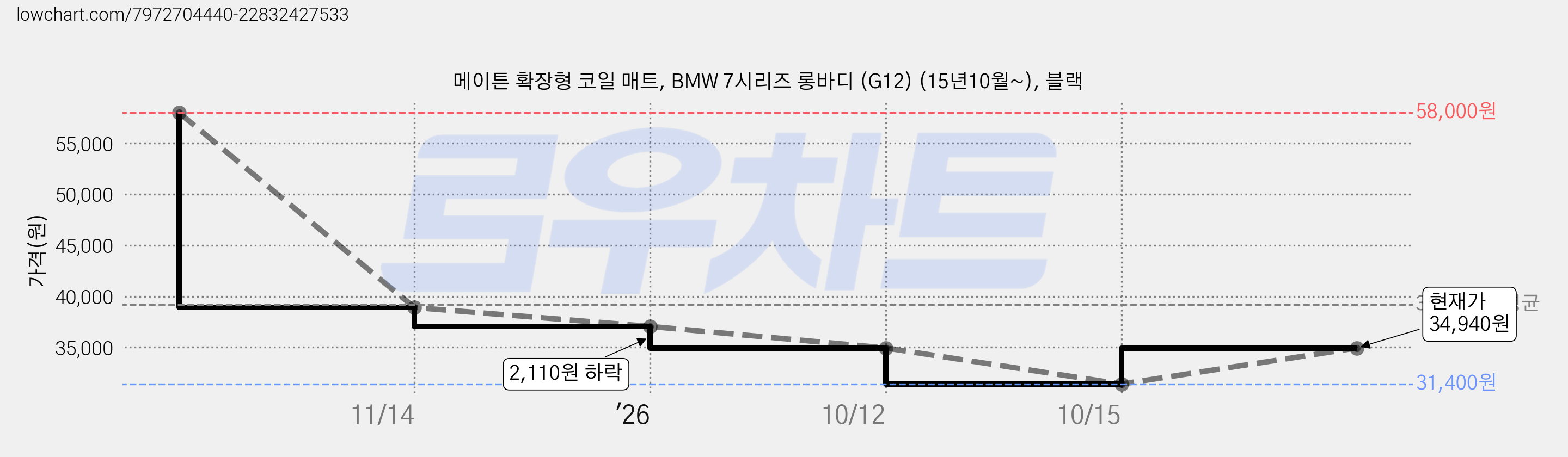 메이튼 확장형 코일 매트, BMW 7시리즈 롱바디 (G12) (15년10월~), 블랙 가격 변동 차트, 현재가 34,940원, 관측 최저가 31,400원