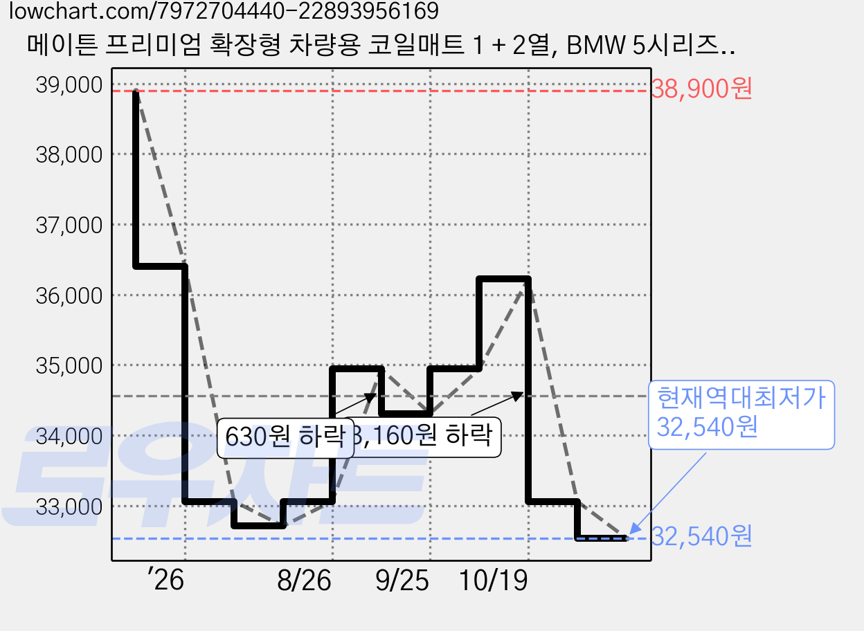 메이튼 프리미엄 확장형 차량용 코일매트 1 + 2열, BMW 5시리즈 G30 2017년 3월~ B117, 블랙 가격 변동 차트, 현재가 32,540원, 역대최저가
