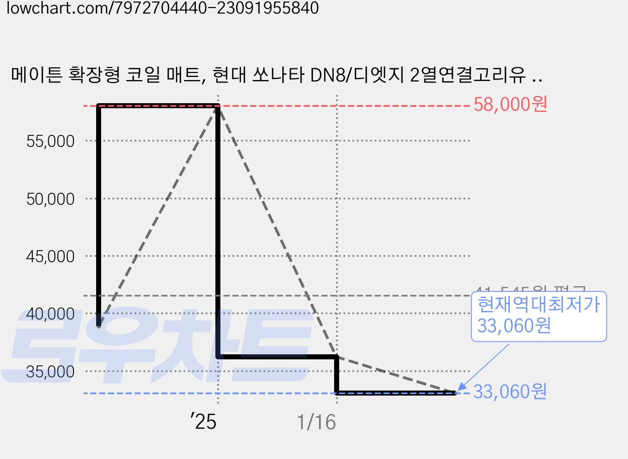 메이튼 확장형 코일 매트, 현대 쏘나타 DN8/디엣지 2열연결고리유 (19년4월~), 브라운 가격 변동 차트, 현재가 33,060원, 역대최저가