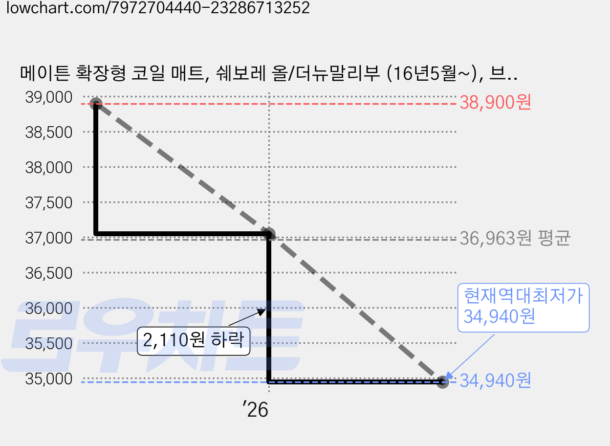 메이튼 확장형 코일 매트, 쉐보레 올/더뉴말리부 (16년5월~), 브라운 가격 변동 차트, 현재가 34,940원, 역대최저가