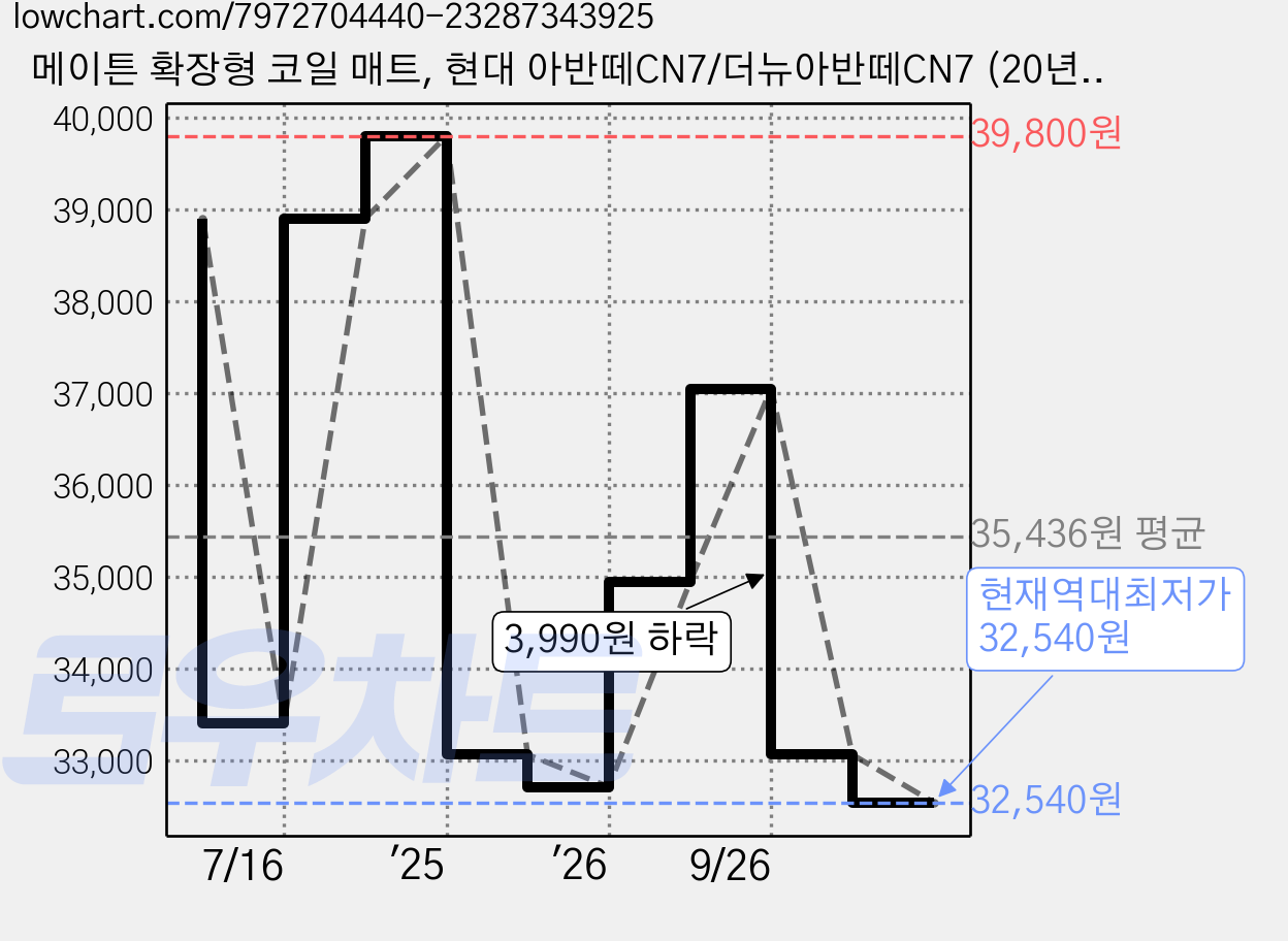 메이튼 확장형 코일 매트, 현대 아반떼CN7/더뉴아반떼CN7 (20년4월~), 브라운 가격 변동 차트, 현재가 32,540원, 역대최저가