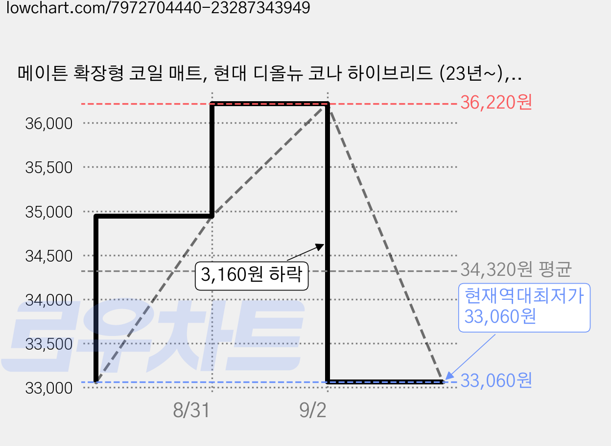 메이튼 확장형 코일 매트, 현대 디올뉴 코나 하이브리드 (23년~), 브라운 가격 변동 차트, 현재가 33,060원, 역대최저가