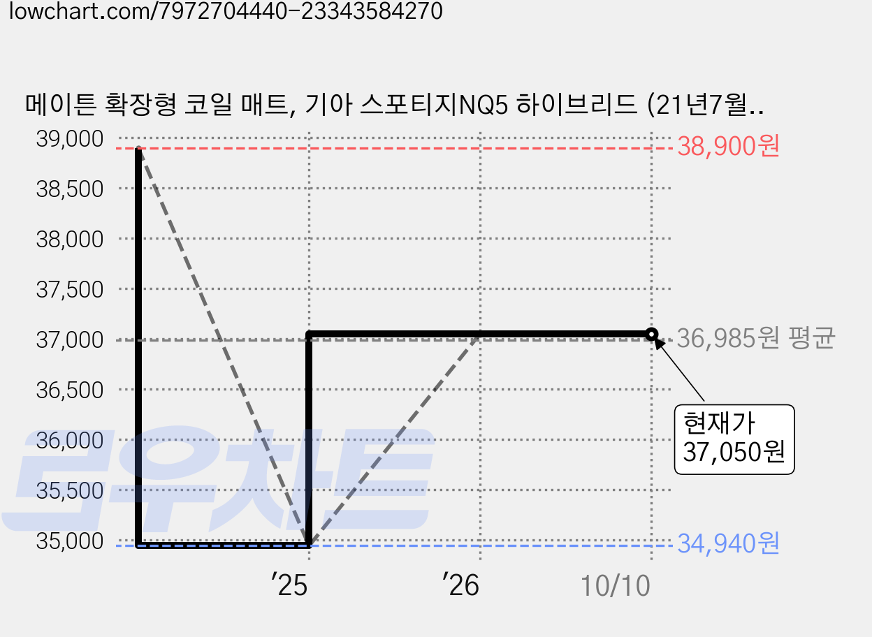 메이튼 확장형 코일 매트, 기아 스포티지NQ5 하이브리드 (21년7월~), 브라운 가격 변동 차트, 현재가 37,050원, 관측 최저가 34,940원