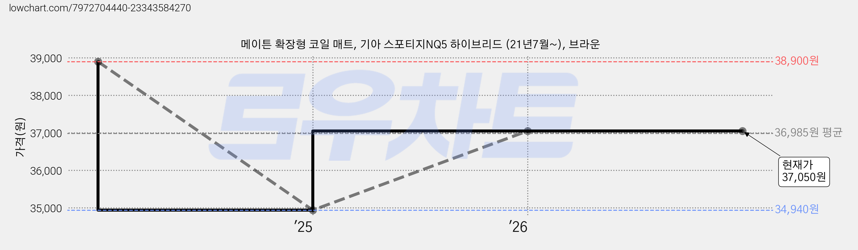 메이튼 확장형 코일 매트, 기아 스포티지NQ5 하이브리드 (21년7월~), 브라운 가격 변동 차트, 현재가 37,050원, 관측 최저가 34,940원
