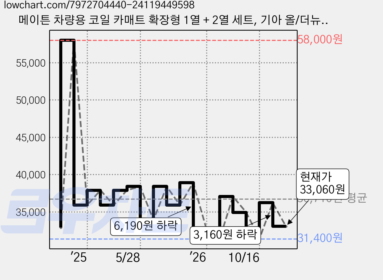 메이튼 차량용 코일 카매트 확장형 1열 + 2열 세트, 기아 올/더뉴 쏘렌토 (14년9월~20년2월), 브라운 가격 변동 차트, 현재가 33,060원, 관측 최저가 31,400원