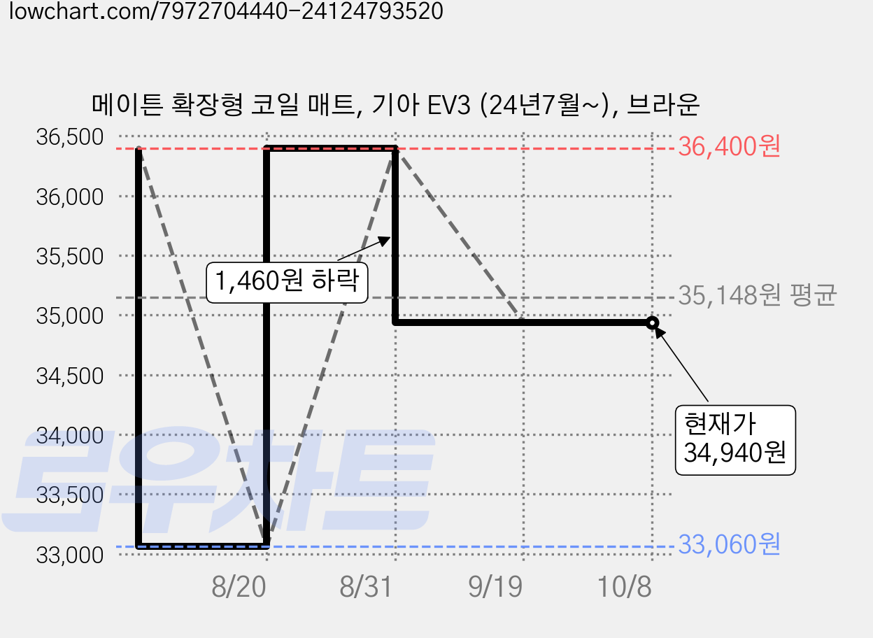 메이튼 확장형 코일 매트, 기아 EV3 (24년7월~), 브라운 가격 변동 차트, 현재가 34,940원, 관측 최저가 33,060원