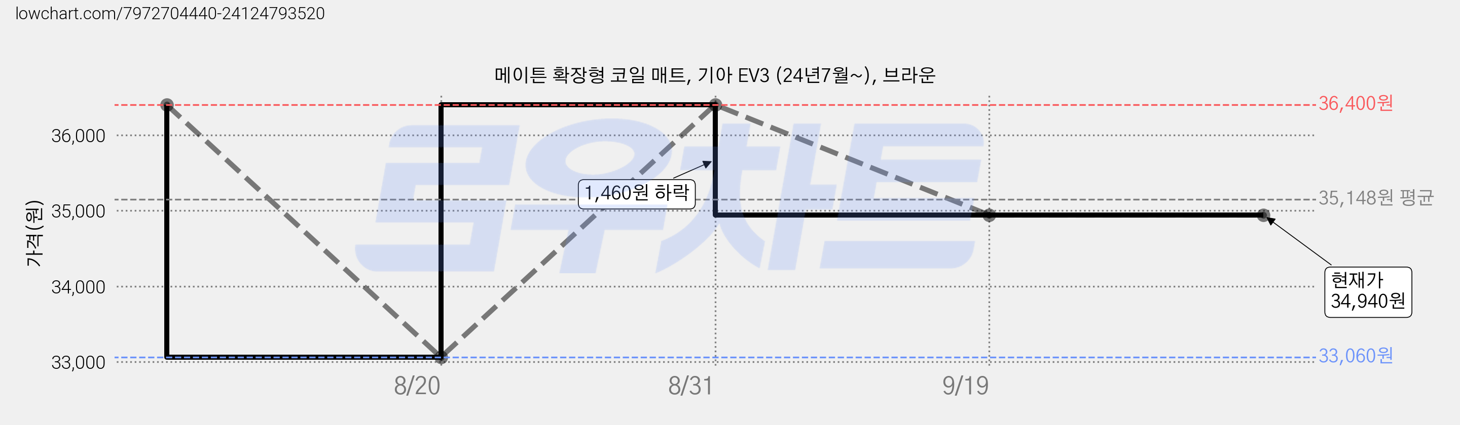 메이튼 확장형 코일 매트, 기아 EV3 (24년7월~), 브라운 가격 변동 차트, 현재가 34,940원, 관측 최저가 33,060원