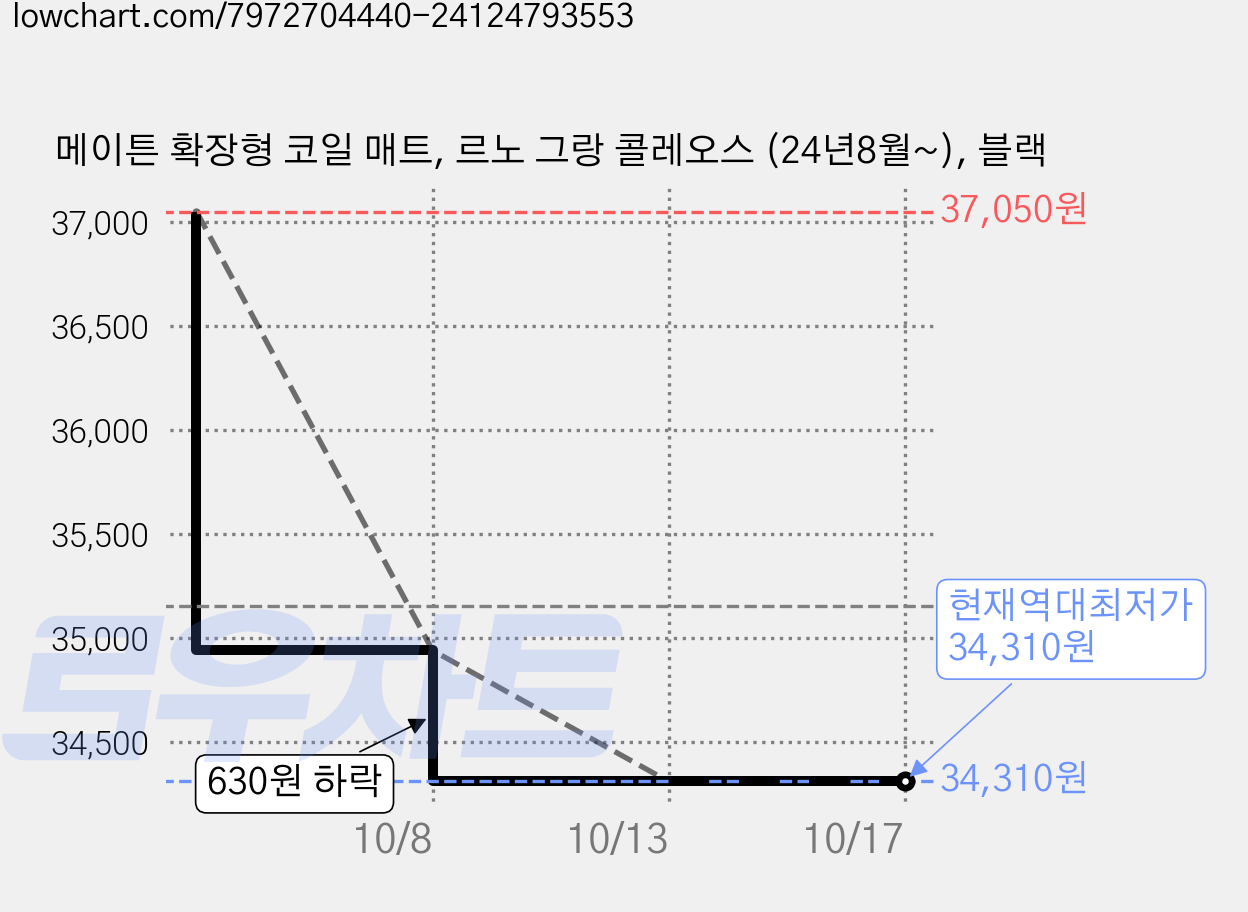 메이튼 확장형 코일 매트, 르노 그랑 콜레오스 (24년8월~), 블랙 가격 변동 차트, 현재가 34,310원, 역대최저가