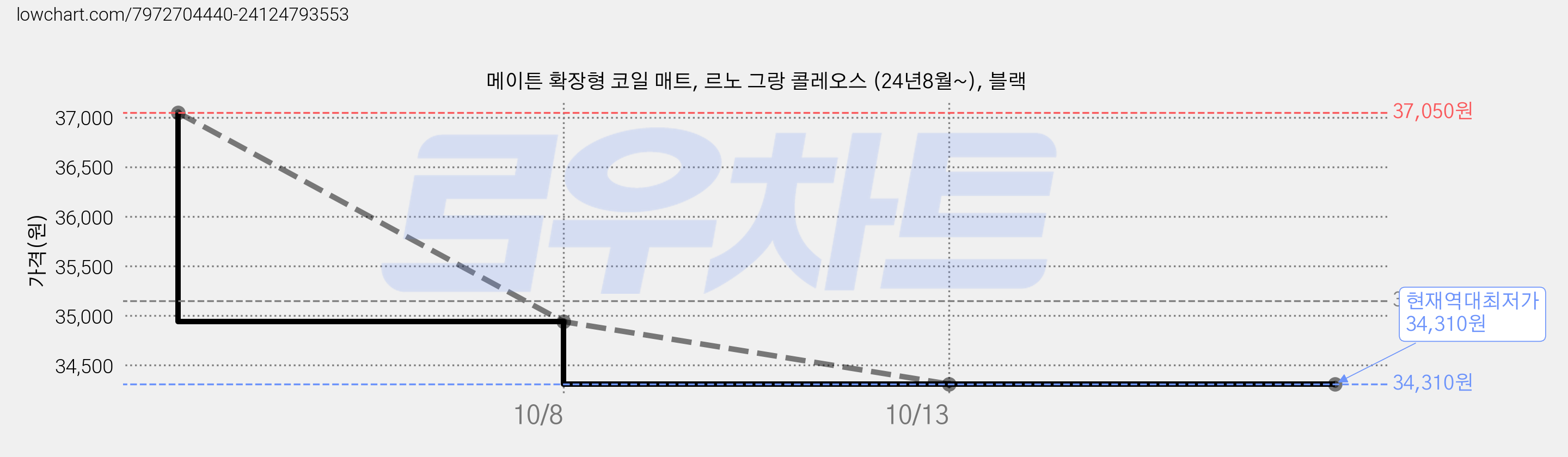 메이튼 확장형 코일 매트, 르노 그랑 콜레오스 (24년8월~), 블랙 가격 변동 차트, 현재가 34,310원, 역대최저가