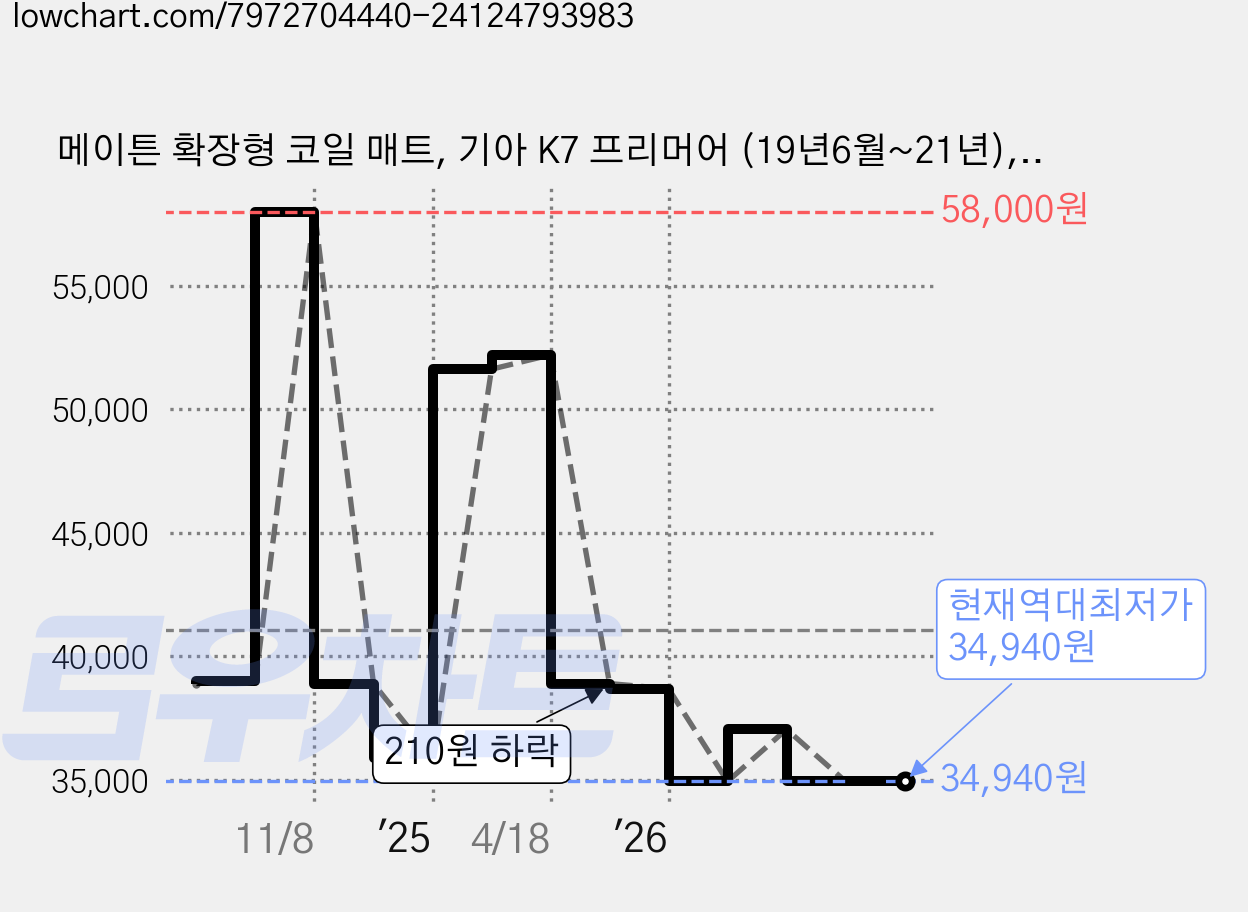 메이튼 확장형 코일 매트, 기아 K7 프리머어 (19년6월~21년), 다크브라운 가격 변동 차트, 현재가 34,940원, 역대최저가