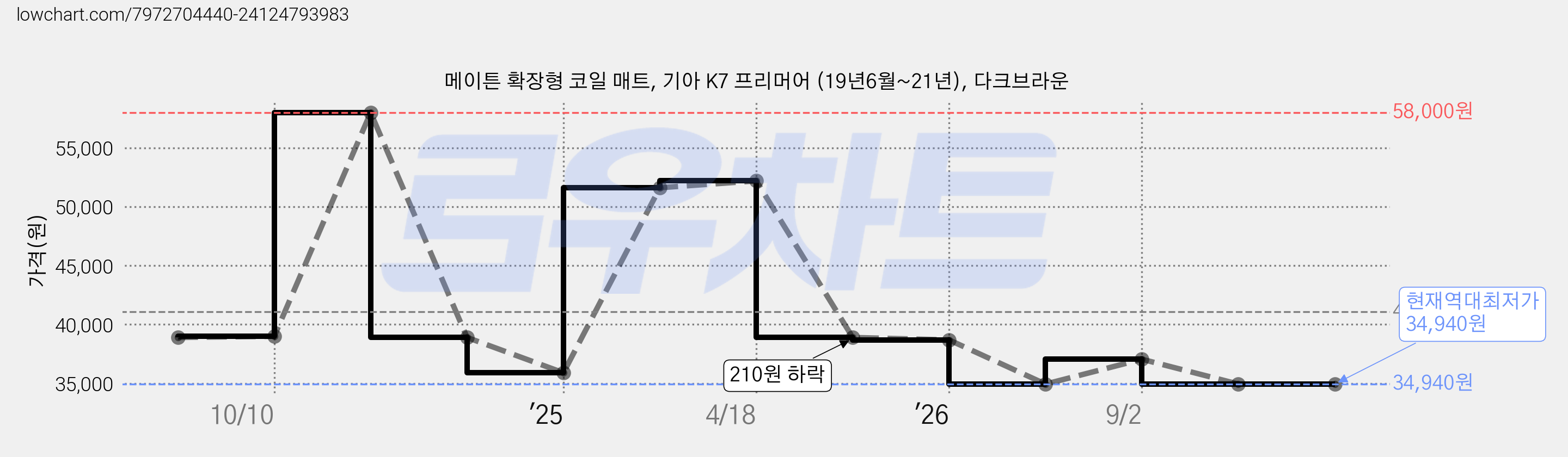 메이튼 확장형 코일 매트, 기아 K7 프리머어 (19년6월~21년), 다크브라운 가격 변동 차트, 현재가 34,940원, 역대최저가