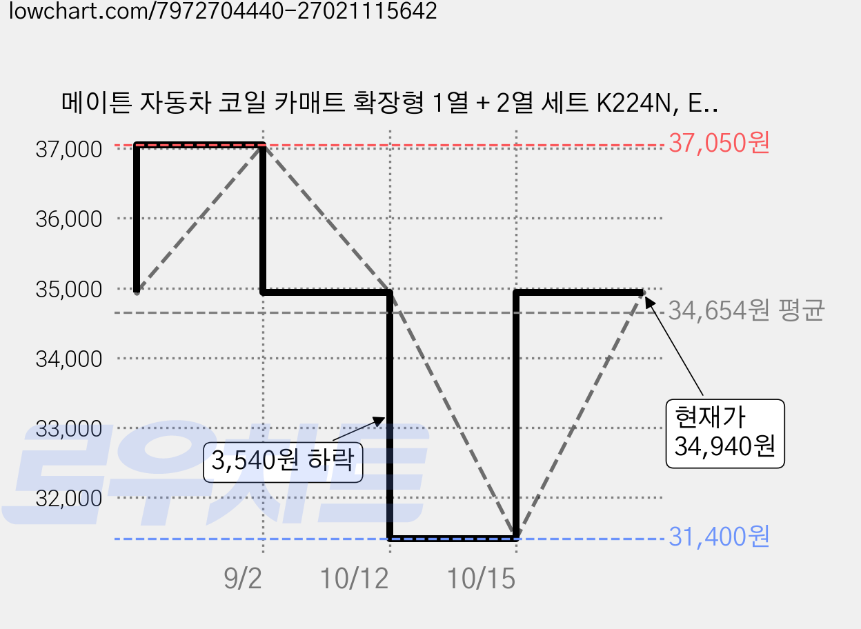 메이튼 자동차 코일 카매트 확장형 1열 + 2열 세트 K224N, EV3 오르간페달 2024년 7월, 그레이 가격 변동 차트, 현재가 34,940원, 관측 최저가 31,400원