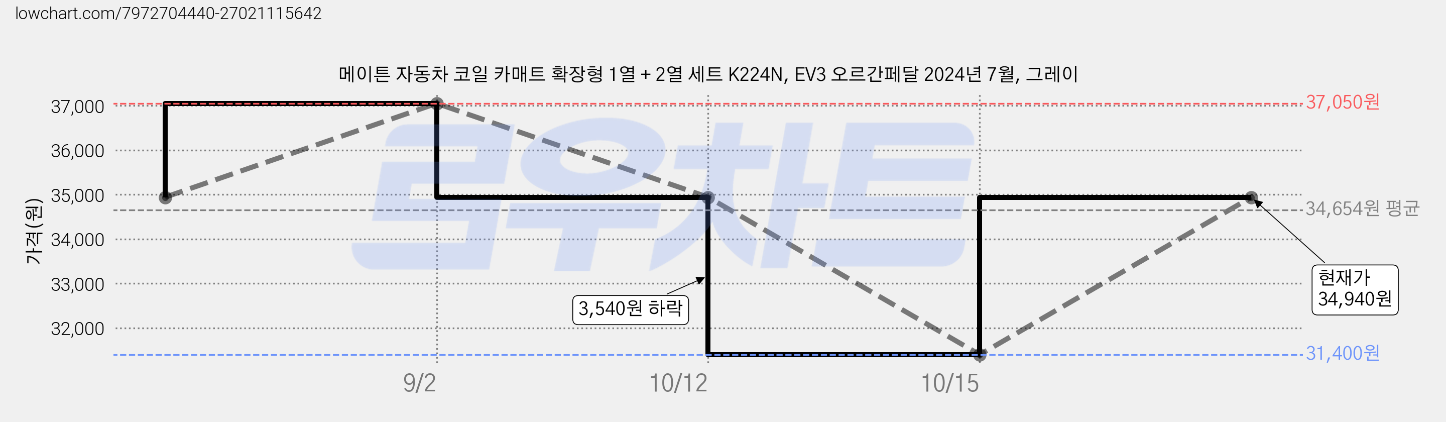 메이튼 자동차 코일 카매트 확장형 1열 + 2열 세트 K224N, EV3 오르간페달 2024년 7월, 그레이 가격 변동 차트, 현재가 34,940원, 관측 최저가 31,400원