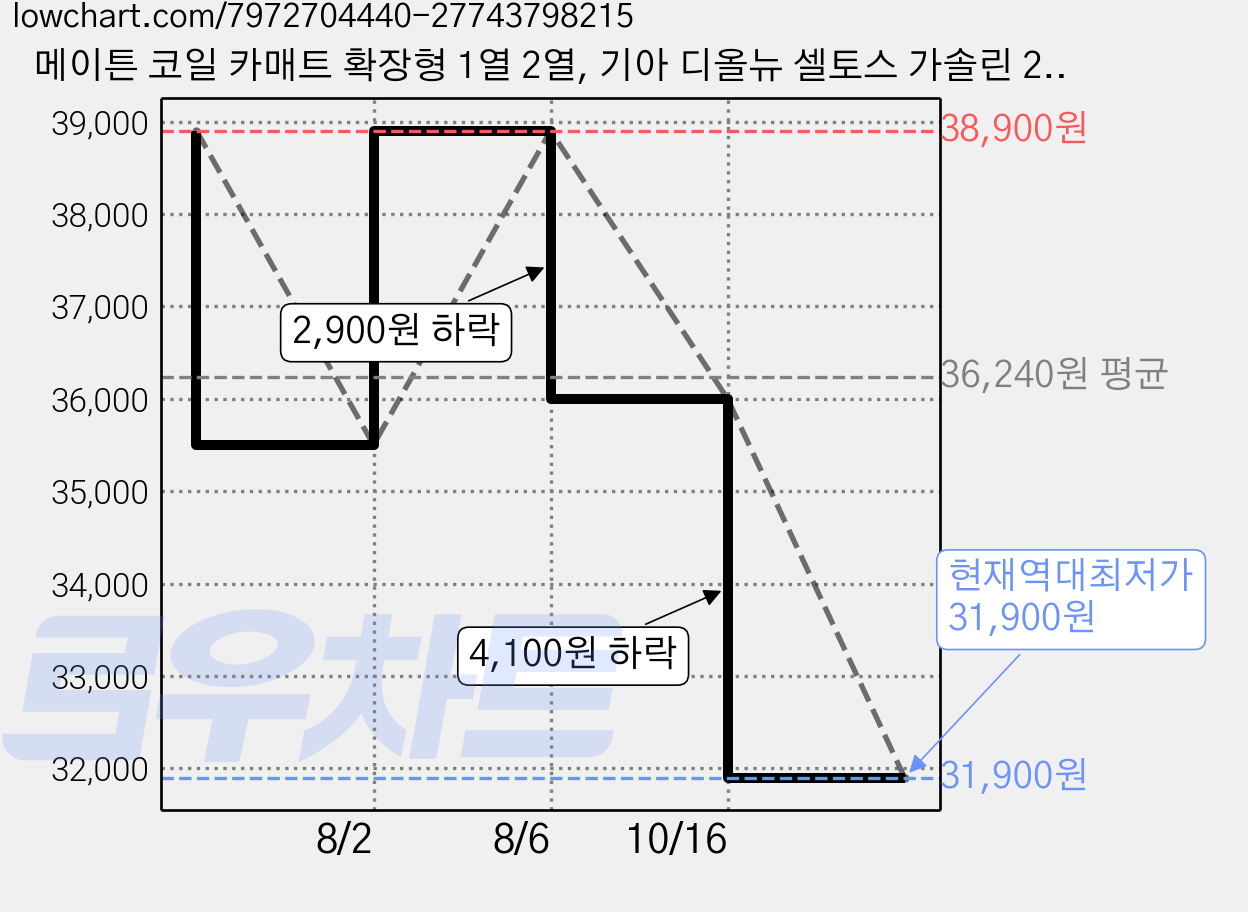 메이튼 코일 카매트 확장형 1열 2열, 기아 디올뉴 셀토스 가솔린 2026년2월~ K212N, 그레이 가격 변동 차트, 현재가 31,900원, 역대최저가