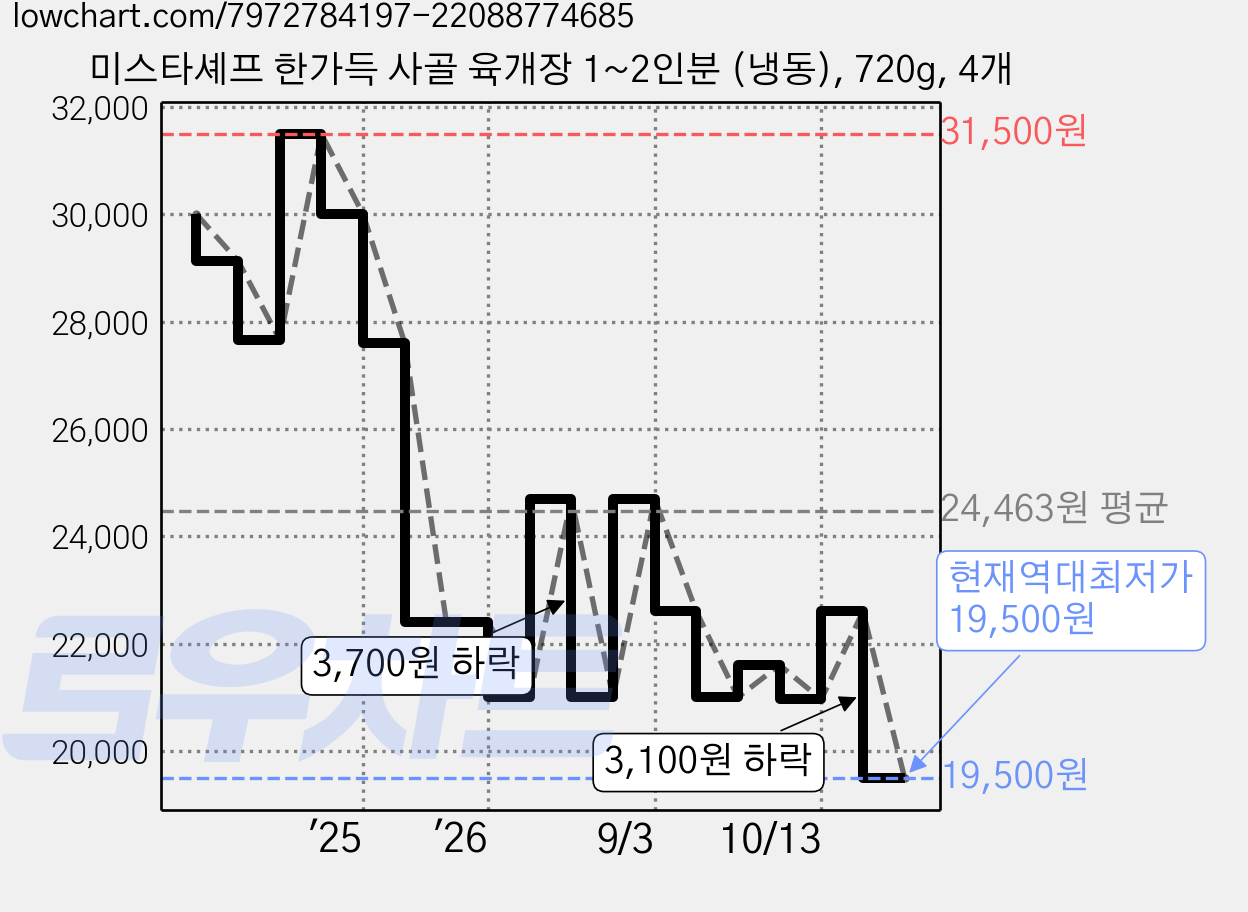 미스타셰프 한가득 사골 육개장 1~2인분 (냉동), 720g, 4개 가격 변동 차트, 현재가 19,500원, 역대최저가