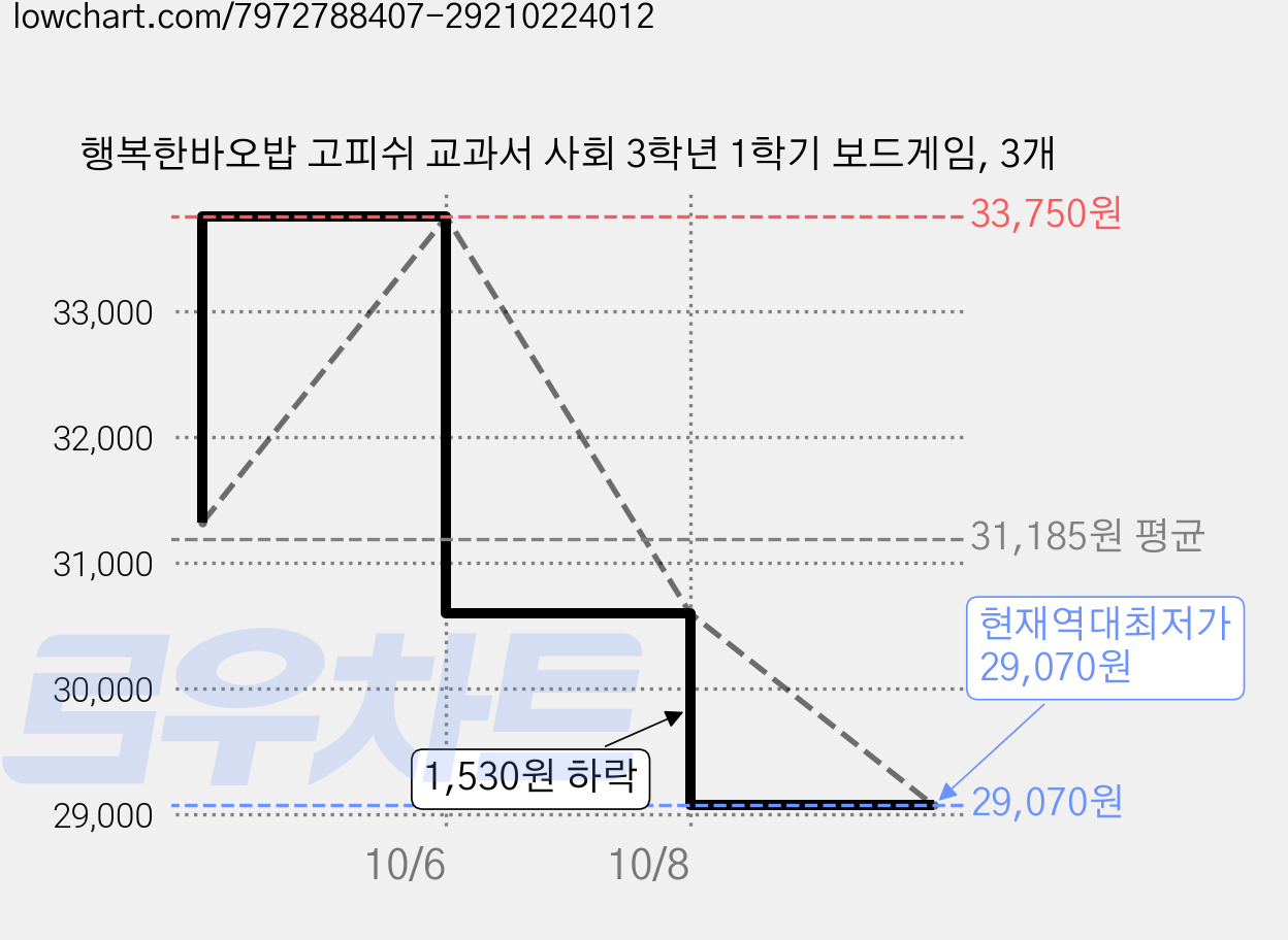 행복한바오밥 고피쉬 교과서 사회 3학년 1학기 보드게임, 3개 가격 변동 차트, 현재가 29,070원, 역대최저가