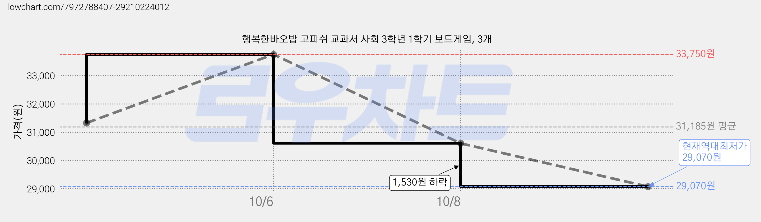 행복한바오밥 고피쉬 교과서 사회 3학년 1학기 보드게임, 3개 가격 변동 차트, 현재가 29,070원, 역대최저가