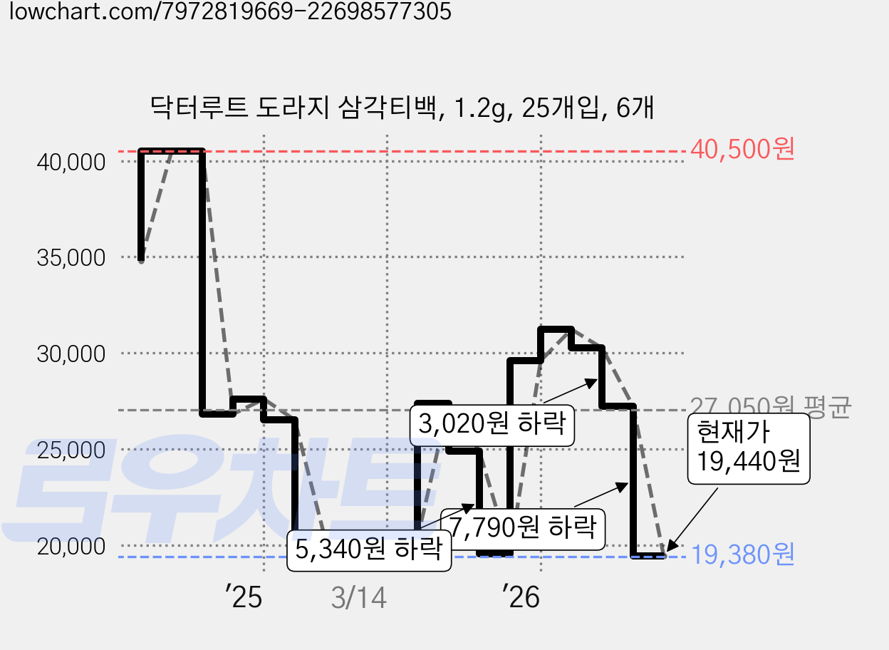 닥터루트 도라지 삼각티백, 1.2g, 25개입, 6개 가격 변동 차트, 현재가 19,240원, 역대최저가
