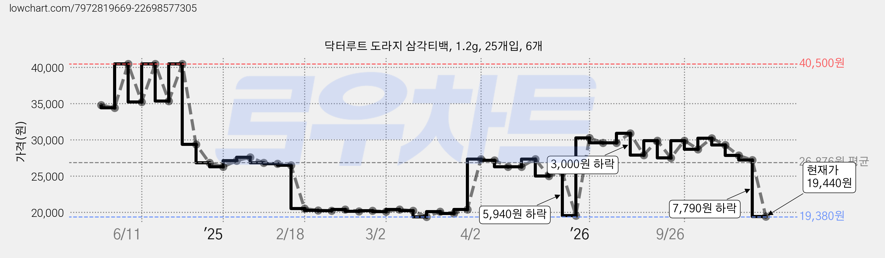 닥터루트 도라지 삼각티백, 1.2g, 25개입, 6개 가격 변동 차트, 현재가 19,240원, 역대최저가