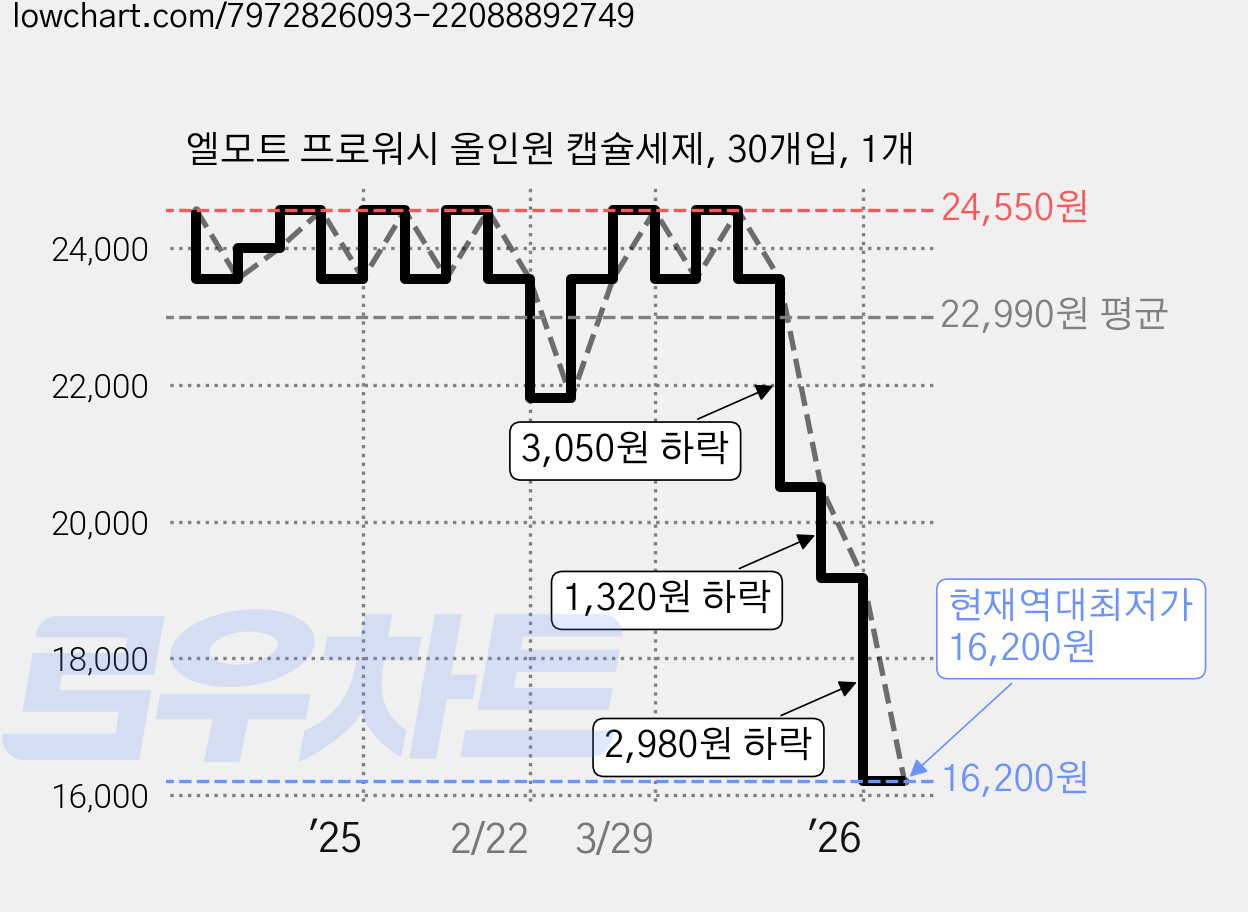 엘모트 프로워시 올인원 캡슐세제, 30개입, 1개 가격 변동 차트, 현재가 16,200원, 역대최저가
