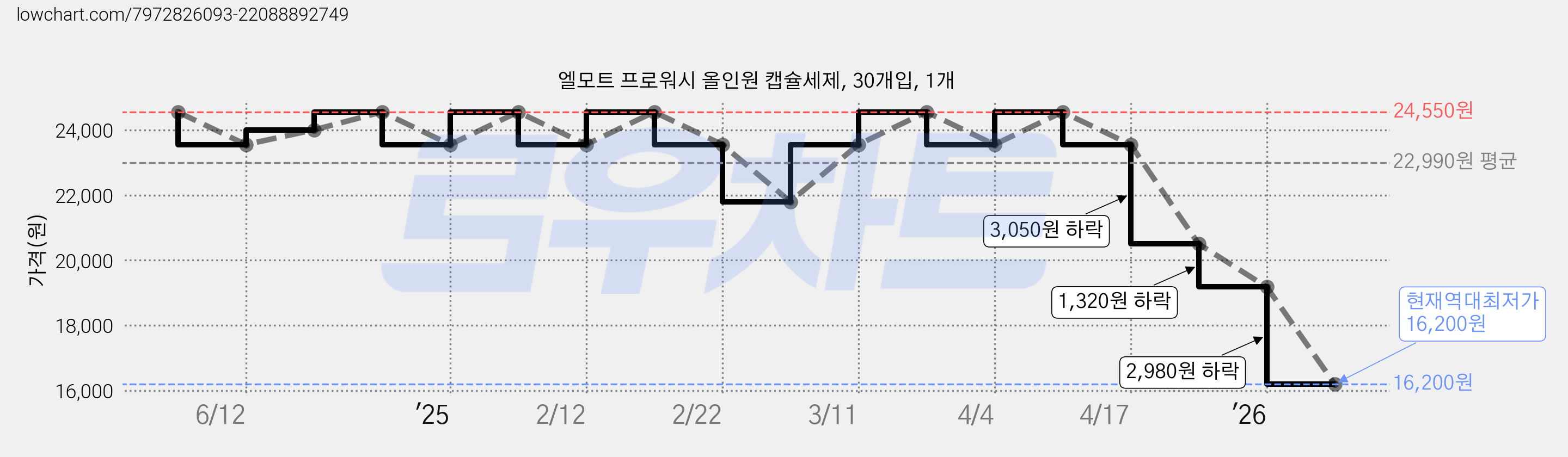 엘모트 프로워시 올인원 캡슐세제, 30개입, 1개 가격 변동 차트, 현재가 16,200원, 역대최저가