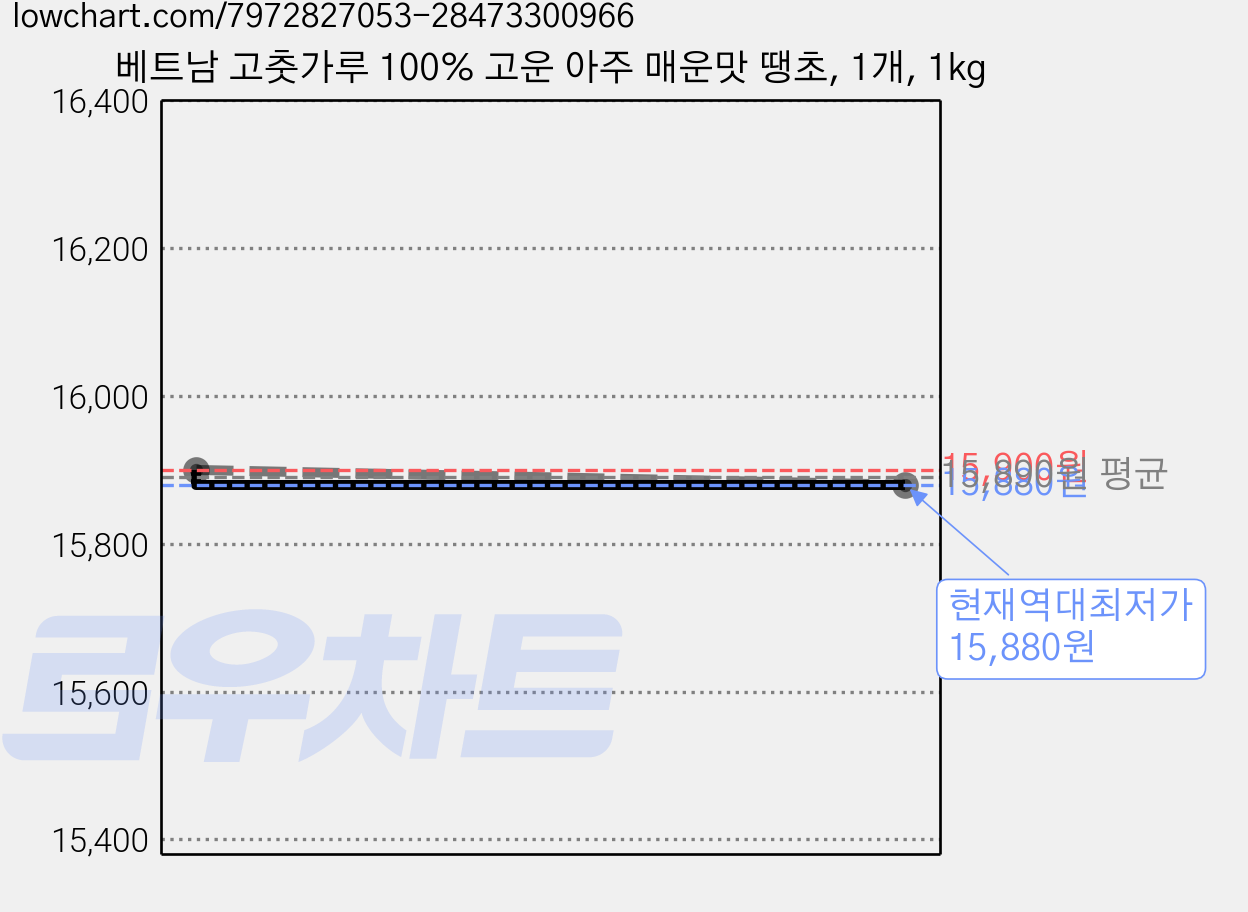 베트남 고춧가루 100% 고운 아주 매운맛 땡초, 1개, 1kg 가격 변동 차트, 현재가 15,880원, 역대최저가
