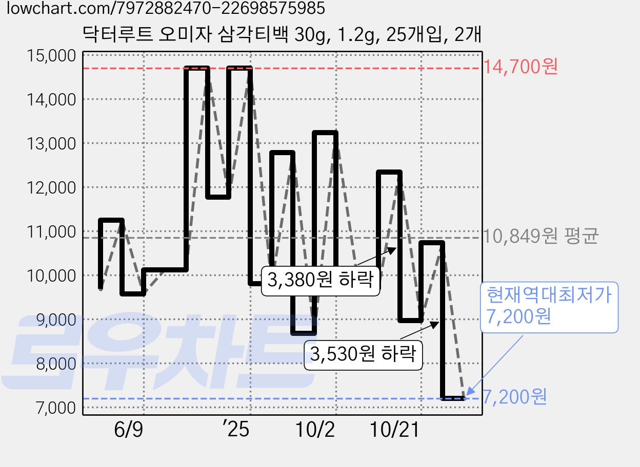 닥터루트 오미자 삼각티백 30g, 1.2g, 25개입, 2개 가격 변동 차트, 현재가 7,200원, 역대최저가