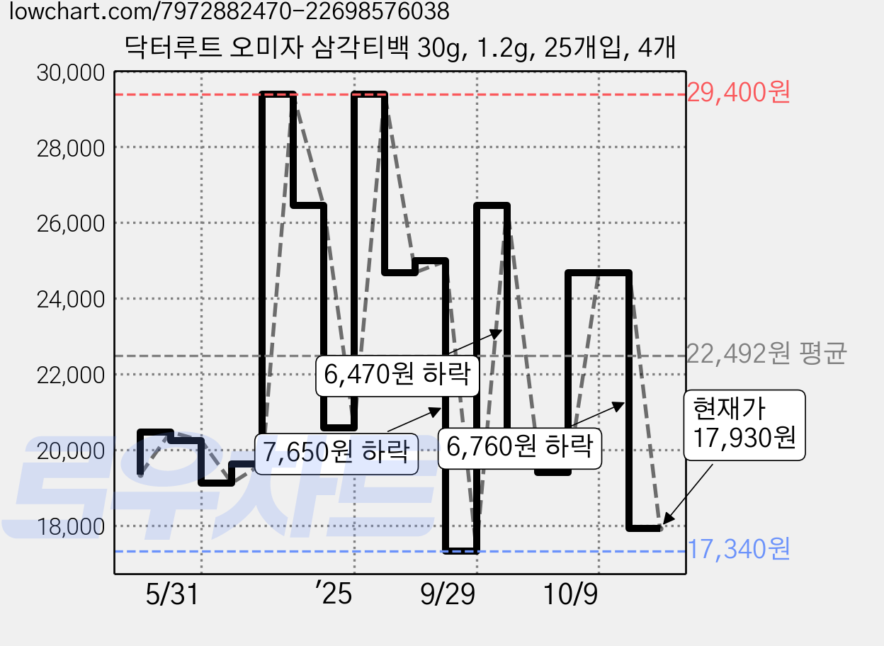 닥터루트 오미자 삼각티백 30g, 1.2g, 25개입, 4개 가격 변동 차트, 현재가 24,690원, 관측 최저가 17,340원