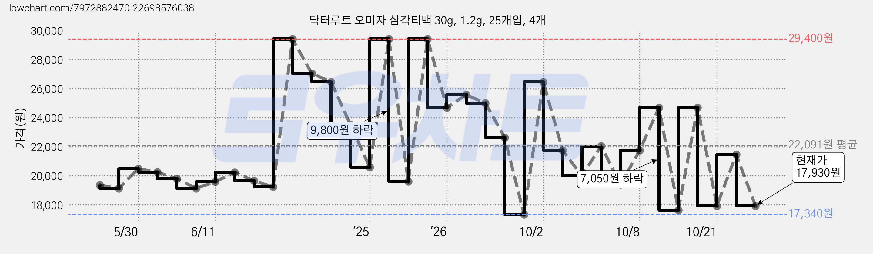 닥터루트 오미자 삼각티백 30g, 1.2g, 25개입, 4개 가격 변동 차트, 현재가 24,690원, 관측 최저가 17,340원